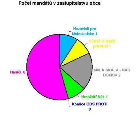 Počet získaných mandátů